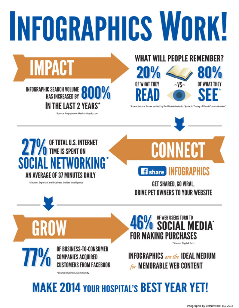 Veterinary Infographics Keep Pet Owners Educated Veterinary Marketing